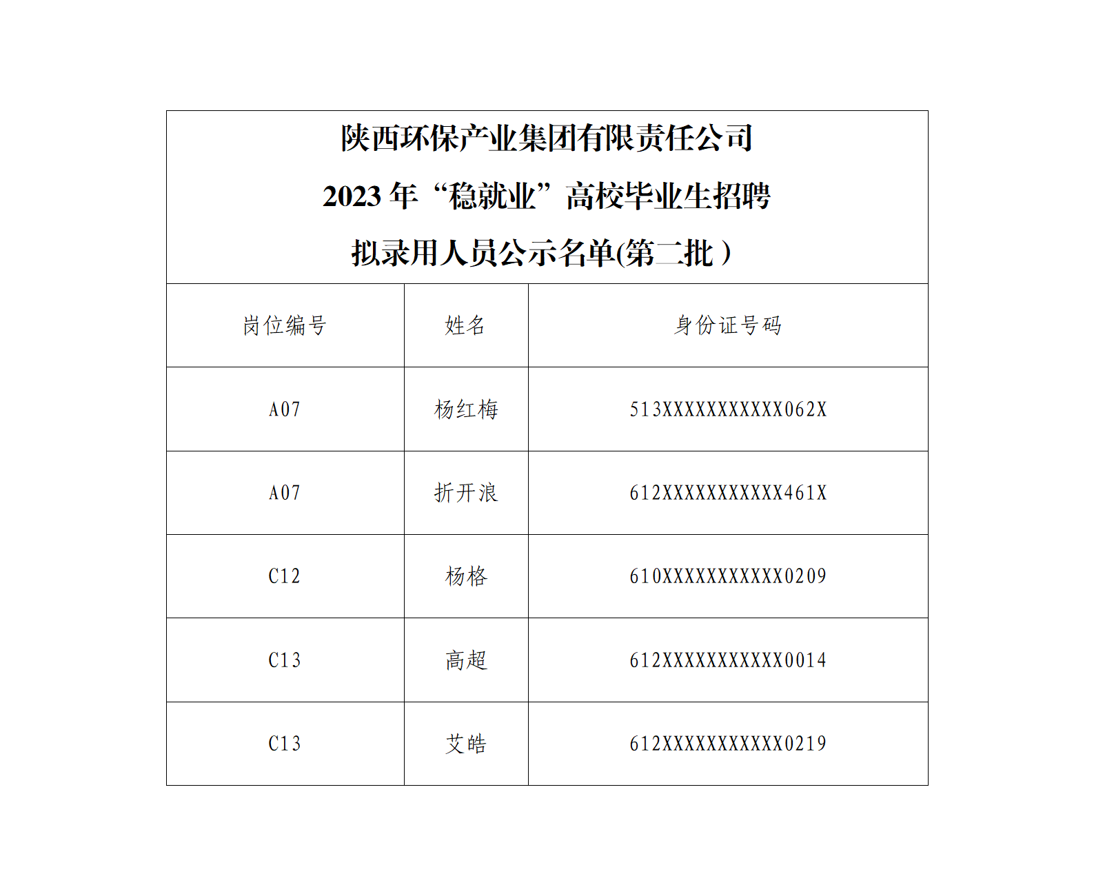 陕西旺财28官网产业集团有限责任公司2023年“稳就业”高校毕业生招聘拟录用人员公示（第二批）(1)_01.png